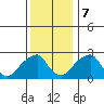 Taylors Bridge, Blackbird Creek tide chart for Thursday, December 7, 2023