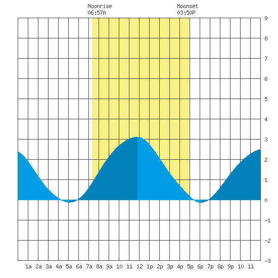 Taylors Bridge, Blackbird Creek tide chart for Wednesday, January 10, 2024