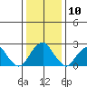 Taylors Bridge, Blackbird Creek tide chart for Wednesday, January 10, 2024