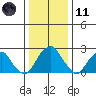 Taylors Bridge, Blackbird Creek tide chart for Thursday, January 11, 2024