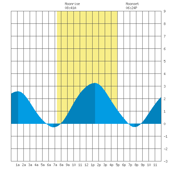 Taylors Bridge, Blackbird Creek tide chart for Friday, January 12, 2024