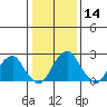 Taylors Bridge, Blackbird Creek tide chart for Sunday, January 14, 2024