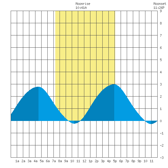 Taylors Bridge, Blackbird Creek tide chart for Tuesday, January 16, 2024