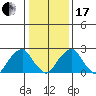 Taylors Bridge, Blackbird Creek tide chart for Wednesday, January 17, 2024