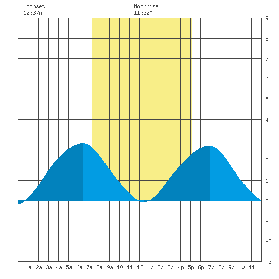 Taylors Bridge, Blackbird Creek tide chart for Thursday, January 18, 2024