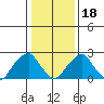 Taylors Bridge, Blackbird Creek tide chart for Thursday, January 18, 2024