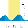 Taylors Bridge, Blackbird Creek tide chart for Monday, January 1, 2024