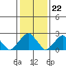 Taylors Bridge, Blackbird Creek tide chart for Monday, January 22, 2024