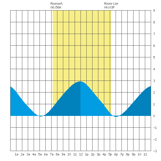 Taylors Bridge, Blackbird Creek tide chart for Wednesday, January 24, 2024