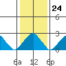 Taylors Bridge, Blackbird Creek tide chart for Wednesday, January 24, 2024