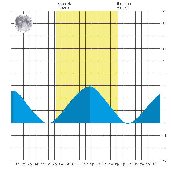 Taylors Bridge, Blackbird Creek tide chart for Thursday, January 25, 2024