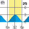 Taylors Bridge, Blackbird Creek tide chart for Thursday, January 25, 2024