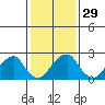 Taylors Bridge, Blackbird Creek tide chart for Monday, January 29, 2024