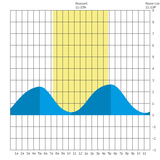 Taylors Bridge, Blackbird Creek tide chart for Tuesday, January 2, 2024