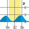 Taylors Bridge, Blackbird Creek tide chart for Tuesday, January 2, 2024