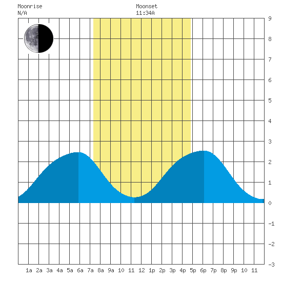 Taylors Bridge, Blackbird Creek tide chart for Wednesday, January 3, 2024