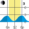 Taylors Bridge, Blackbird Creek tide chart for Wednesday, January 3, 2024