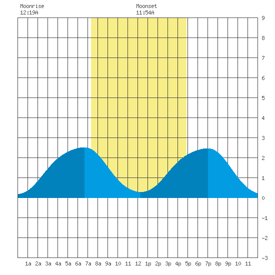 Taylors Bridge, Blackbird Creek tide chart for Thursday, January 4, 2024
