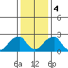 Taylors Bridge, Blackbird Creek tide chart for Thursday, January 4, 2024