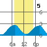 Taylors Bridge, Blackbird Creek tide chart for Friday, January 5, 2024