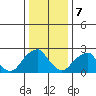 Taylors Bridge, Blackbird Creek tide chart for Sunday, January 7, 2024