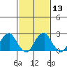 Taylors Bridge, Blackbird Creek tide chart for Tuesday, February 13, 2024