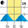 Taylors Bridge, Blackbird Creek tide chart for Friday, February 16, 2024