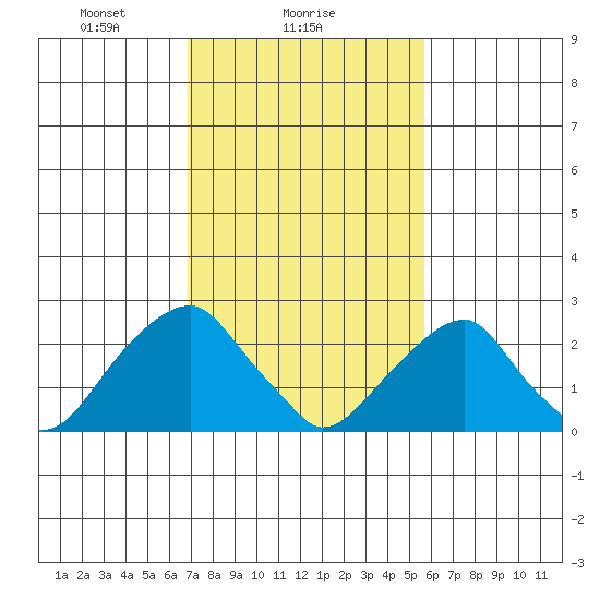 Taylors Bridge, Blackbird Creek tide chart for Saturday, February 17, 2024