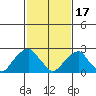 Taylors Bridge, Blackbird Creek tide chart for Saturday, February 17, 2024