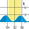 Taylors Bridge, Blackbird Creek tide chart for Thursday, February 1, 2024