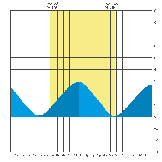 Taylors Bridge, Blackbird Creek tide chart for Thursday, February 22, 2024