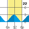 Taylors Bridge, Blackbird Creek tide chart for Thursday, February 22, 2024