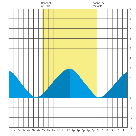 Taylors Bridge, Blackbird Creek tide chart for Friday, February 23, 2024