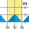 Taylors Bridge, Blackbird Creek tide chart for Friday, February 23, 2024
