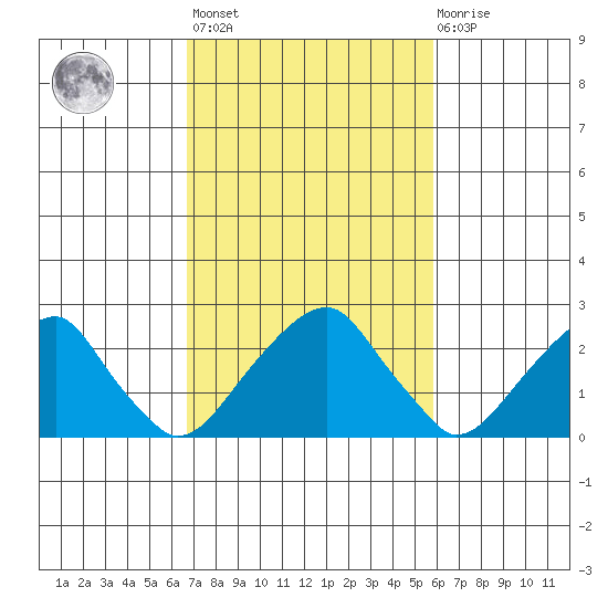 Taylors Bridge, Blackbird Creek tide chart for Saturday, February 24, 2024