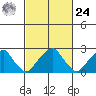 Taylors Bridge, Blackbird Creek tide chart for Saturday, February 24, 2024
