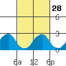 Taylors Bridge, Blackbird Creek tide chart for Wednesday, February 28, 2024