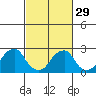 Taylors Bridge, Blackbird Creek tide chart for Thursday, February 29, 2024