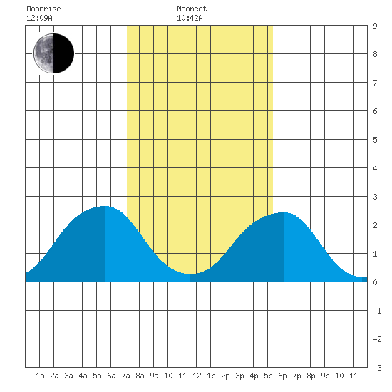 Taylors Bridge, Blackbird Creek tide chart for Friday, February 2, 2024