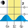 Taylors Bridge, Blackbird Creek tide chart for Friday, February 2, 2024