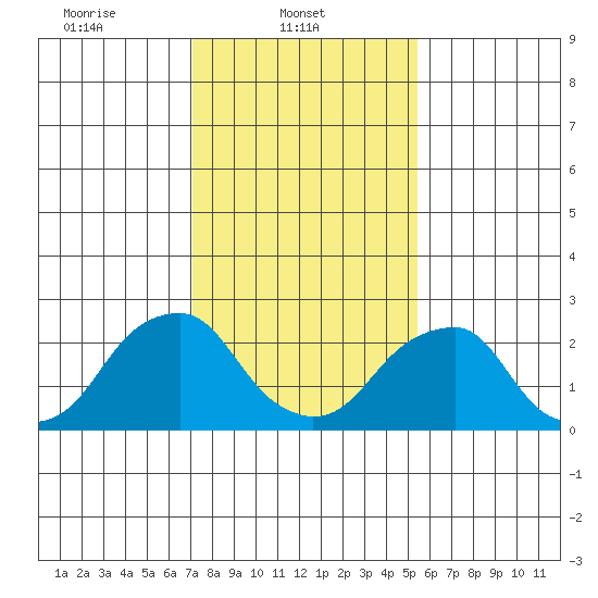 Taylors Bridge, Blackbird Creek tide chart for Saturday, February 3, 2024