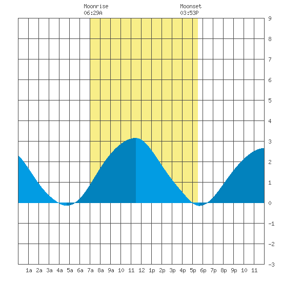 Taylors Bridge, Blackbird Creek tide chart for Thursday, February 8, 2024