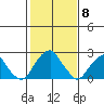 Taylors Bridge, Blackbird Creek tide chart for Thursday, February 8, 2024