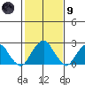 Taylors Bridge, Blackbird Creek tide chart for Friday, February 9, 2024