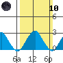 Taylors Bridge, Blackbird Creek tide chart for Sunday, March 10, 2024