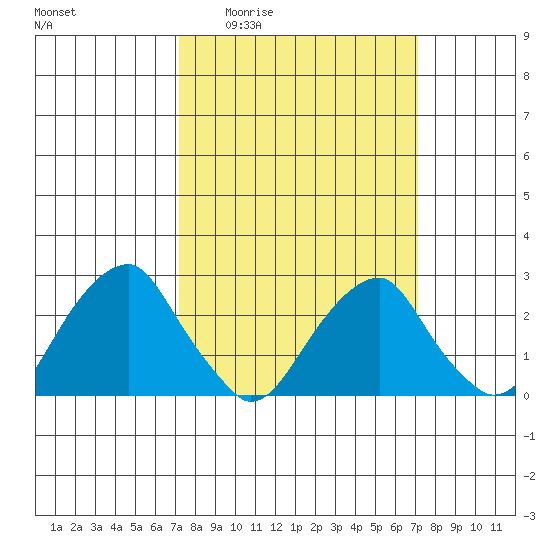 Taylors Bridge, Blackbird Creek tide chart for Thursday, March 14, 2024