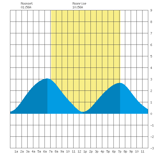 Taylors Bridge, Blackbird Creek tide chart for Saturday, March 16, 2024
