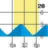 Taylors Bridge, Blackbird Creek tide chart for Wednesday, March 20, 2024