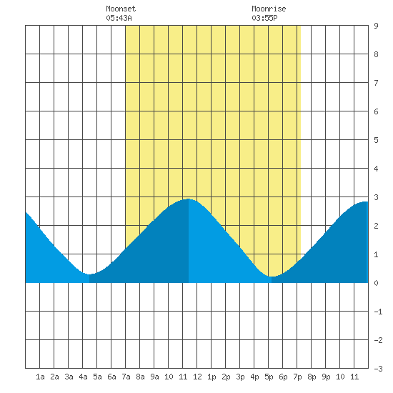 Taylors Bridge, Blackbird Creek tide chart for Thursday, March 21, 2024