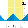 Taylors Bridge, Blackbird Creek tide chart for Thursday, March 21, 2024